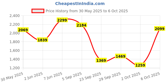 myntra.com H&M Loose Fit Mesh Resort Shirt h&m Price History Graph from 30 May 2025 to 4 Oct 2025
