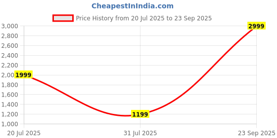 myntra.com H&M Loose Fit Mid Layer Teddy Jacket h&m Price History Graph from 20 Jul 2025 to 23 Sep 2025