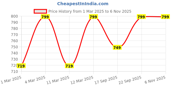 myntra.com H&M Loose-Fit Pima Cotton T-Shirt h&m Price History Graph from 1 Mar 2025 to 6 Nov 2025