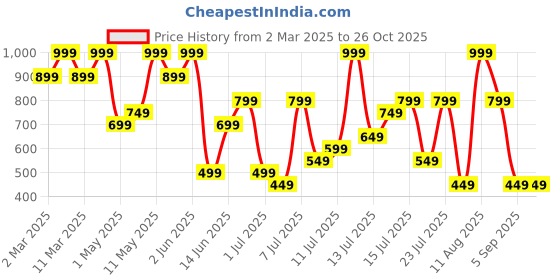 myntra.com H&M Loose-fit Pima Cotton T-shirt h&m Price History Graph from 2 Mar 2025 to 26 Oct 2025