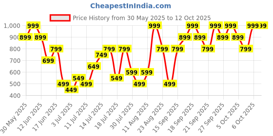 myntra.com H&M Loose-Fit Pima Cotton T-shirt h&m Price History Graph from 30 May 2025 to 4 Oct 2025