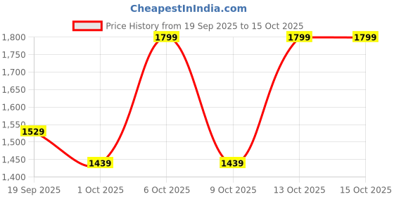 myntra.com H&M Loose Fit Poplin Shirt h&m Price History Graph from 19 Sep 2025 to 4 Oct 2025