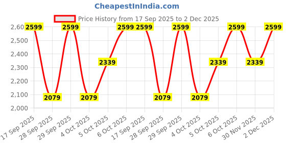 myntra.com H&M Loose Fit Poplin Shirt h&m Price History Graph from 17 Sep 2025 to 2 Dec 2025