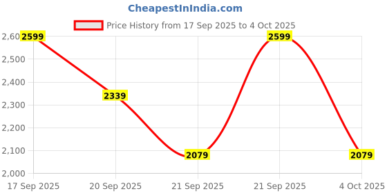 myntra.com H&M Loose Fit Poplin Shirt h&m Price History Graph from 17 Sep 2025 to 4 Oct 2025