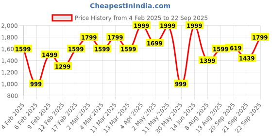 myntra.com H&M Loose Fit Printed Scuba T-shirt h&m Price History Graph from 4 Feb 2025 to 22 Sep 2025