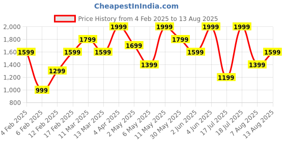 myntra.com H&M Loose Fit Printed Scuba T-shirt h&m Price History Graph from 4 Feb 2025 to 13 Aug 2025