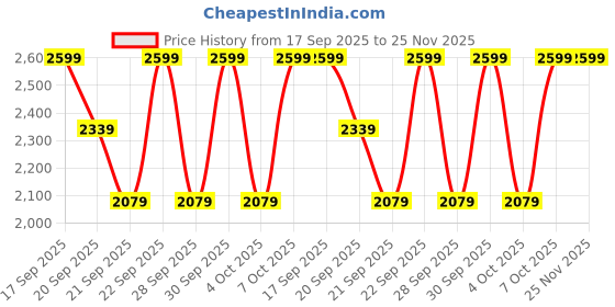 myntra.com H&M Loose Fit Printed Sweatshirt h&m Price History Graph from 17 Sep 2025 to 24 Nov 2025