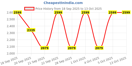 myntra.com H&M Loose Fit Printed Sweatshirt h&m Price History Graph from 18 Sep 2025 to 4 Oct 2025