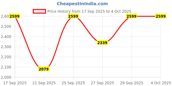myntra.com H&M Loose Fit Printed Sweatshirt h&m Price History Graph from 17 Sep 2025 to 4 Oct 2025