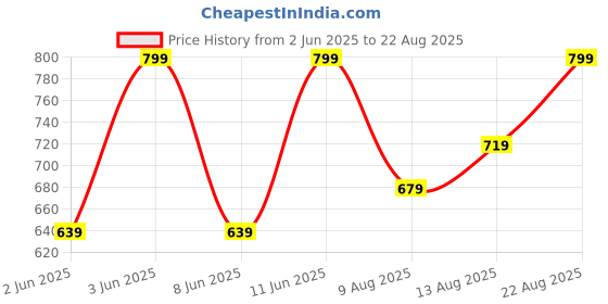 myntra.com H&M Loose Fit Printed T-Shirt h&m Price History Graph from 2 Jun 2025 to 22 Aug 2025