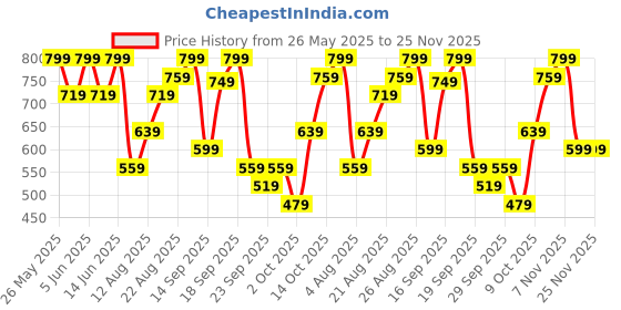 myntra.com H&M Loose Fit Printed T-Shirt h&m Price History Graph from 26 May 2025 to 25 Nov 2025