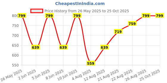 myntra.com H&M Loose Fit Printed T-Shirt h&m Price History Graph from 26 May 2025 to 24 Oct 2025
