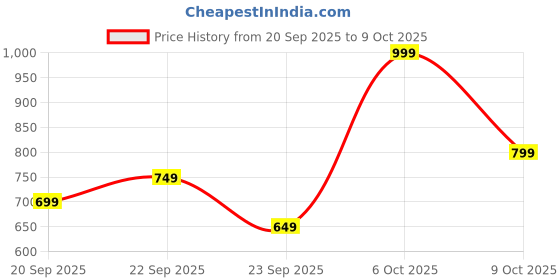 myntra.com H&M Loose Fit Printed T-Shirt h&m Price History Graph from 20 Sep 2025 to 9 Oct 2025