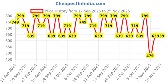 myntra.com H&M Loose-Fit Printed T-Shirt h&m Price History Graph from 17 Sep 2025 to 24 Nov 2025