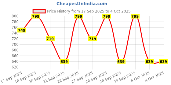 myntra.com H&M Loose-Fit Printed T-Shirt h&m Price History Graph from 17 Sep 2025 to 4 Oct 2025