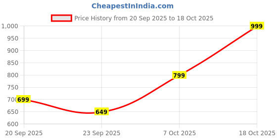 myntra.com H&M Loose Fit Printed T-shirt h&m Price History Graph from 20 Sep 2025 to 18 Oct 2025