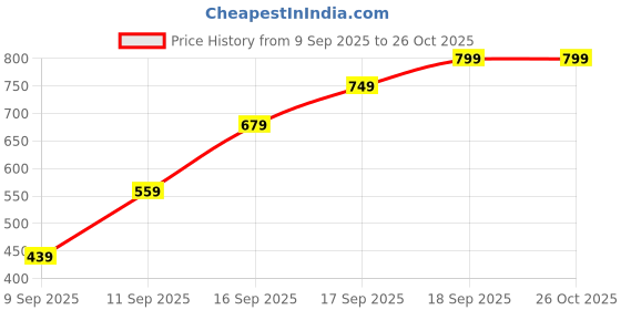 myntra.com H&M Loose Fit Printed T-shirt h&m Price History Graph from 9 Sep 2025 to 25 Oct 2025