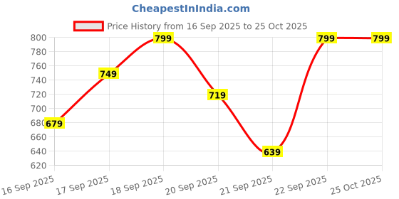 myntra.com H&M Loose Fit Printed T-shirt h&m Price History Graph from 16 Sep 2025 to 24 Oct 2025