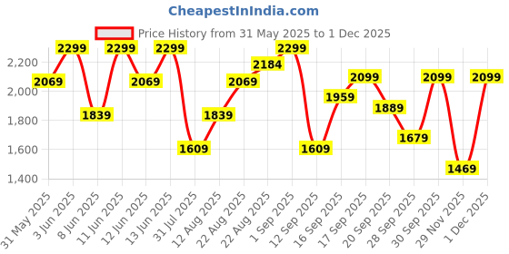 myntra.com H&M Loose Fit Ribbed Resort Shirt h&m Price History Graph from 31 May 2025 to 1 Dec 2025
