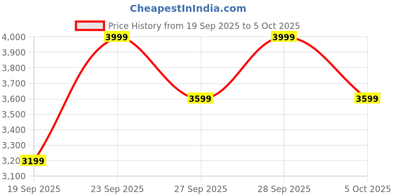 myntra.com H&M Loose Fit Running Jacket With DryMove h&m Price History Graph from 19 Sep 2025 to 5 Oct 2025