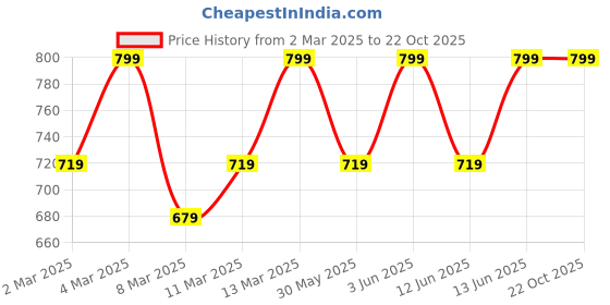 myntra.com H&M Loose-Fit Scuba T-shirt h&m Price History Graph from 2 Mar 2025 to 22 Oct 2025