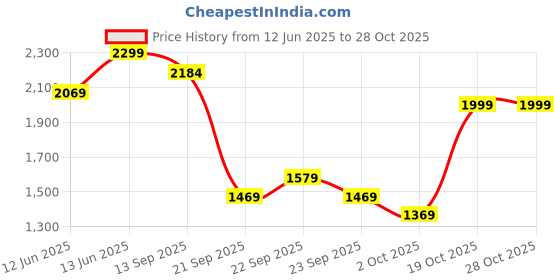 myntra.com H&M Loose Fit Seersucker Shirt h&m Price History Graph from 12 Jun 2025 to 28 Oct 2025