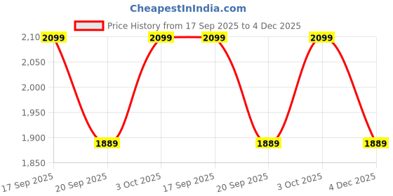 myntra.com H&M Loose Fit Shirt h&m Price History Graph from 17 Sep 2025 to 4 Dec 2025