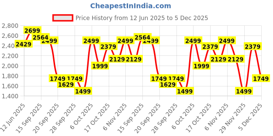 myntra.com H&M Loose Fit Short-Sleeved Utility Shirt h&m Price History Graph from 12 Jun 2025 to 5 Dec 2025