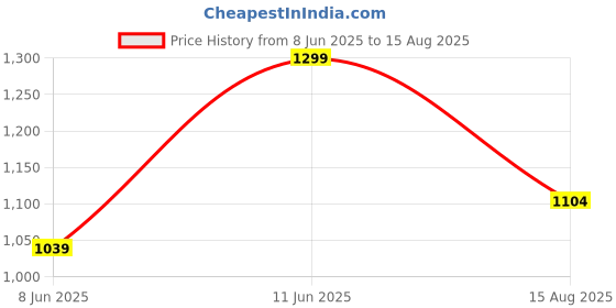myntra.com H&M Loose Fit Sports Top With DryMove h&m Price History Graph from 8 Jun 2025 to 15 Aug 2025