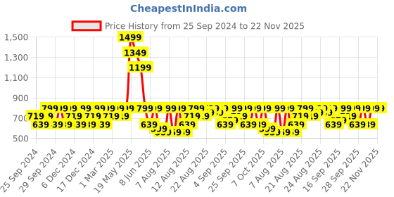 myntra.com H&M Loose Fit Sweatshirt h&m Price History Graph from 25 Sep 2024 to 22 Nov 2025