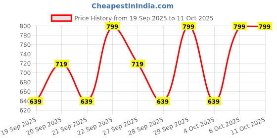 myntra.com H&M Loose Fit Sweatshirt h&m Price History Graph from 19 Sep 2025 to 11 Oct 2025