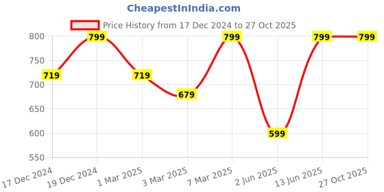 myntra.com H&M Loose-Fit Sweatshorts h&m Price History Graph from 17 Dec 2024 to 27 Oct 2025