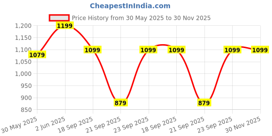 myntra.com H&M Loose-Fit Sweatshorts h&m Price History Graph from 30 May 2025 to 30 Nov 2025