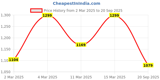 myntra.com H&M Loose Fit T-Shirt h&m Price History Graph from 2 Mar 2025 to 20 Sep 2025
