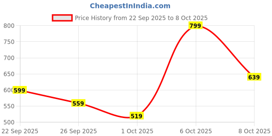 myntra.com H&M Loose Fit T-Shirt h&m Price History Graph from 22 Sep 2025 to 4 Oct 2025