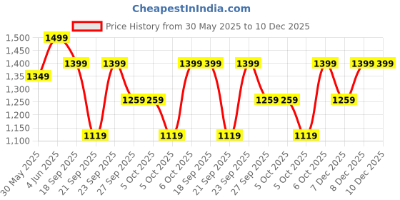 myntra.com H&M Loose-Fit T-Shirt h&m Price History Graph from 30 May 2025 to 10 Dec 2025