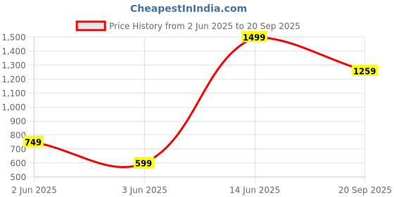 myntra.com H&M Loose Fit T-Shirt h&m Price History Graph from 2 Jun 2025 to 20 Sep 2025