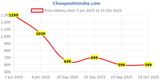 myntra.com H&M Loose Fit T-Shirt h&m Price History Graph from 3 Jun 2025 to 25 Oct 2025
