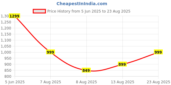 myntra.com H&M Loose Fit T-shirt h&m Price History Graph from 5 Jun 2025 to 23 Aug 2025