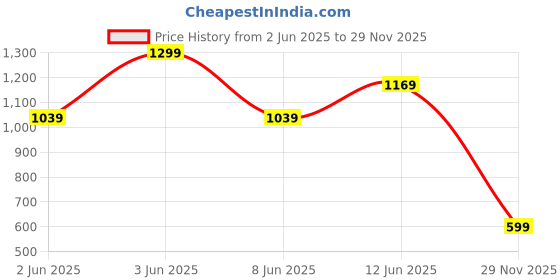 myntra.com H&M Loose Fit T-Shirt h&m Price History Graph from 2 Jun 2025 to 29 Nov 2025
