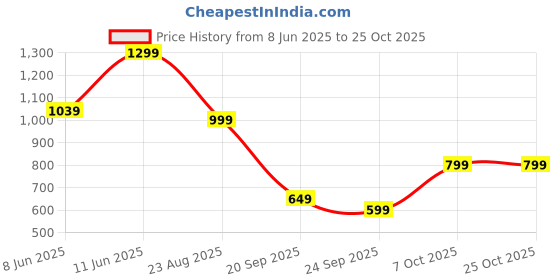myntra.com H&M Loose Fit T-Shirt h&m Price History Graph from 8 Jun 2025 to 25 Oct 2025