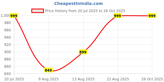 myntra.com H&M Loose Fit T-shirt h&m Price History Graph from 20 Jul 2025 to 25 Oct 2025