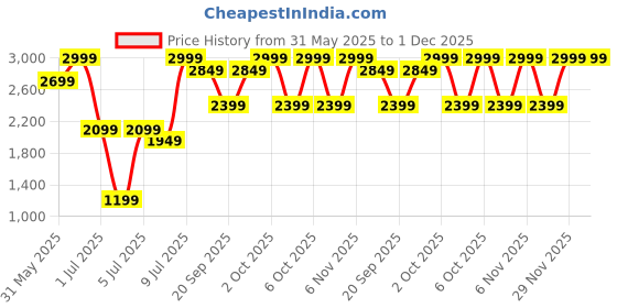 myntra.com H&M Loose Fit Tailored Shorts h&m Price History Graph from 31 May 2025 to 30 Nov 2025