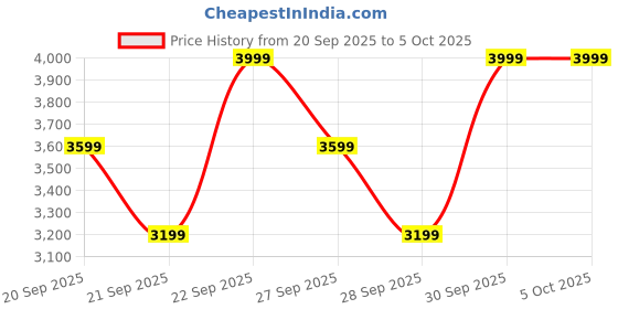 myntra.com H&M Loose Fit Tailored Trousers h&m Price History Graph from 20 Sep 2025 to 4 Oct 2025