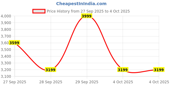 myntra.com H&M Loose Fit Tailored Trousers h&m Price History Graph from 27 Sep 2025 to 4 Oct 2025