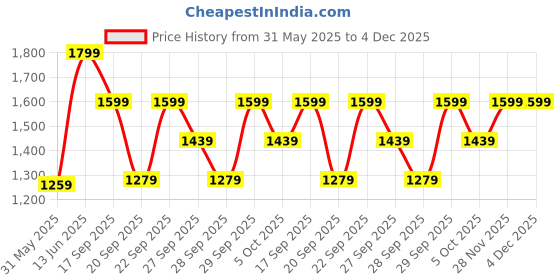 myntra.com H&M Loose-Fit Tapered Jeans h&m Price History Graph from 31 May 2025 to 4 Dec 2025