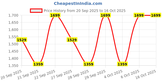 myntra.com H&M Loose Fit Tapered Jeans h&m Price History Graph from 20 Sep 2025 to 4 Oct 2025