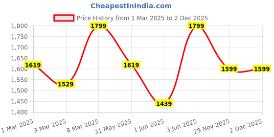 myntra.com H&M Loose Fit Tapered Leg Jeans h&m Price History Graph from 1 Mar 2025 to 1 Dec 2025