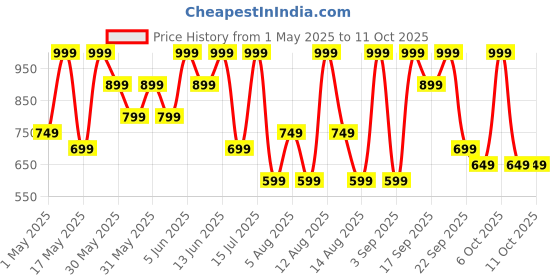 myntra.com H&M Loose-Fit Tapered Twill Chinos h&m Price History Graph from 1 May 2025 to 11 Oct 2025