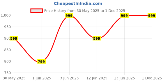 myntra.com H&M Loose-Fit Tapered Twill Chinos h&m Price History Graph from 30 May 2025 to 1 Dec 2025